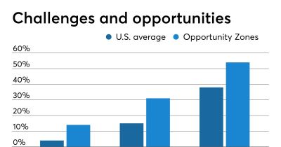 (American Banker: Login Required) Banks explore ways to capitalize on tax law's 'Opportunity Zones'